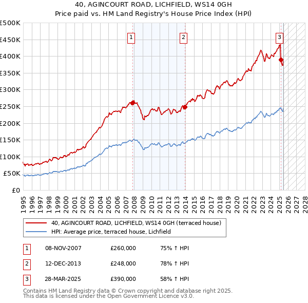 40, AGINCOURT ROAD, LICHFIELD, WS14 0GH: Price paid vs HM Land Registry's House Price Index