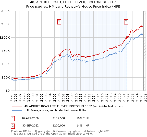 40, AINTREE ROAD, LITTLE LEVER, BOLTON, BL3 1EZ: Price paid vs HM Land Registry's House Price Index