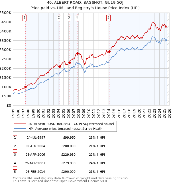 40, ALBERT ROAD, BAGSHOT, GU19 5QJ: Price paid vs HM Land Registry's House Price Index