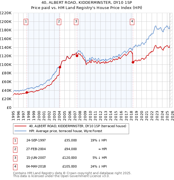 40, ALBERT ROAD, KIDDERMINSTER, DY10 1SP: Price paid vs HM Land Registry's House Price Index