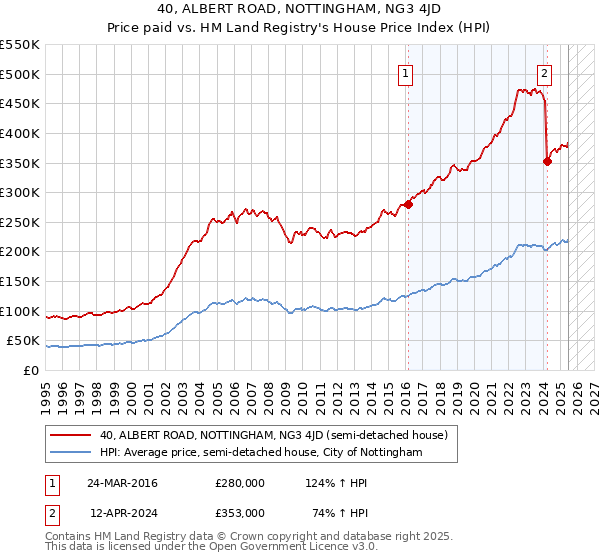 40, ALBERT ROAD, NOTTINGHAM, NG3 4JD: Price paid vs HM Land Registry's House Price Index