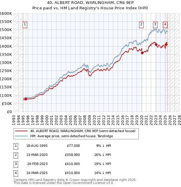 40, ALBERT ROAD, WARLINGHAM, CR6 9EP: Price paid vs HM Land Registry's House Price Index