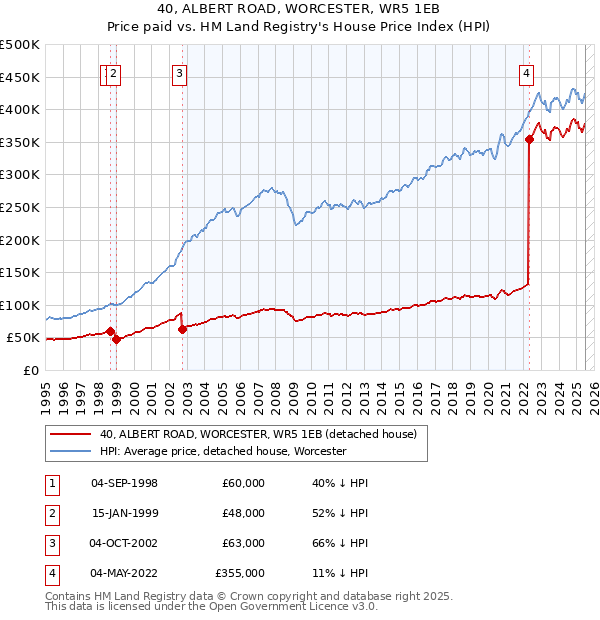 40, ALBERT ROAD, WORCESTER, WR5 1EB: Price paid vs HM Land Registry's House Price Index