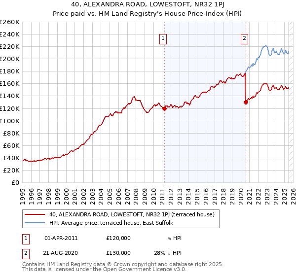 40, ALEXANDRA ROAD, LOWESTOFT, NR32 1PJ: Price paid vs HM Land Registry's House Price Index
