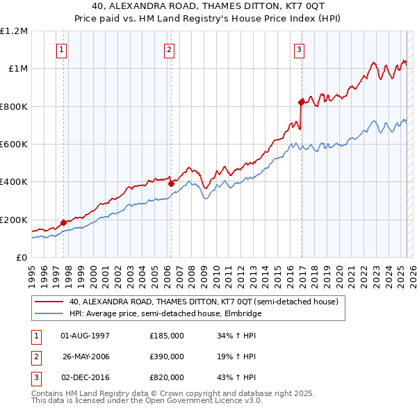 40, ALEXANDRA ROAD, THAMES DITTON, KT7 0QT: Price paid vs HM Land Registry's House Price Index