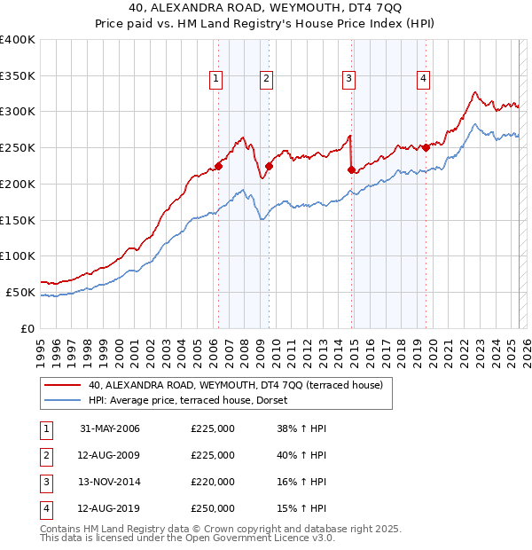 40, ALEXANDRA ROAD, WEYMOUTH, DT4 7QQ: Price paid vs HM Land Registry's House Price Index