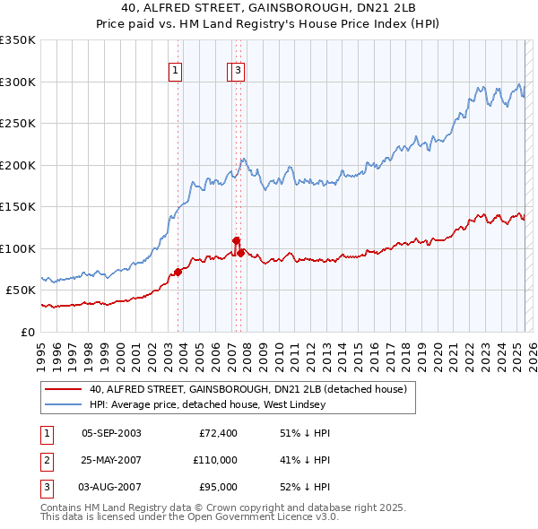 40, ALFRED STREET, GAINSBOROUGH, DN21 2LB: Price paid vs HM Land Registry's House Price Index