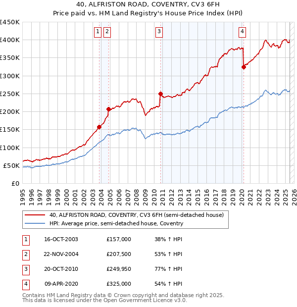 40, ALFRISTON ROAD, COVENTRY, CV3 6FH: Price paid vs HM Land Registry's House Price Index