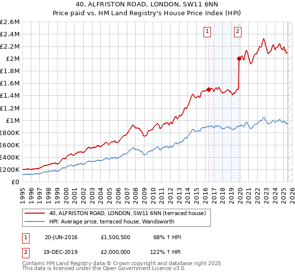 40, ALFRISTON ROAD, LONDON, SW11 6NN: Price paid vs HM Land Registry's House Price Index