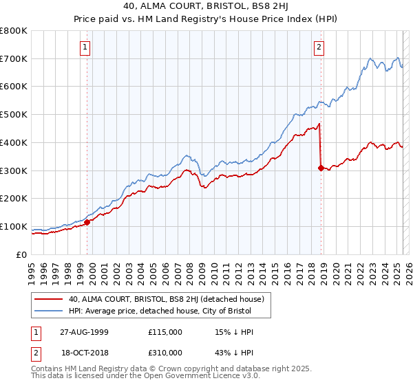 40, ALMA COURT, BRISTOL, BS8 2HJ: Price paid vs HM Land Registry's House Price Index