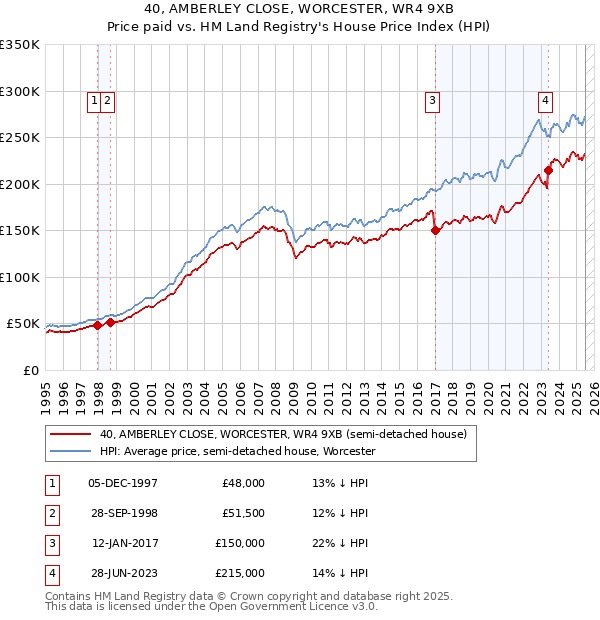40, AMBERLEY CLOSE, WORCESTER, WR4 9XB: Price paid vs HM Land Registry's House Price Index