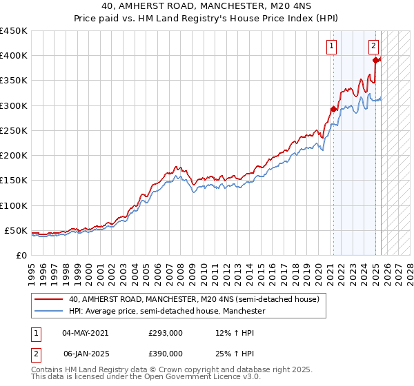 40, AMHERST ROAD, MANCHESTER, M20 4NS: Price paid vs HM Land Registry's House Price Index