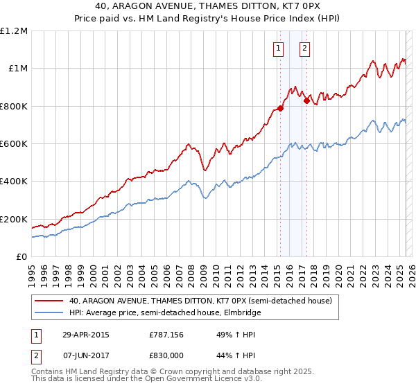 40, ARAGON AVENUE, THAMES DITTON, KT7 0PX: Price paid vs HM Land Registry's House Price Index