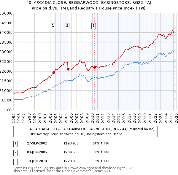 40, ARCADIA CLOSE, BEGGARWOOD, BASINGSTOKE, RG22 4AJ: Price paid vs HM Land Registry's House Price Index