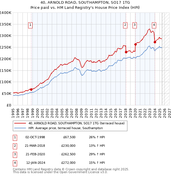 40, ARNOLD ROAD, SOUTHAMPTON, SO17 1TG: Price paid vs HM Land Registry's House Price Index