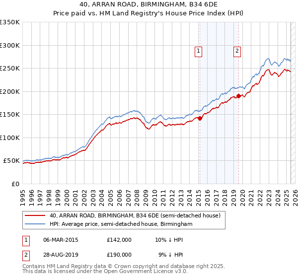 40, ARRAN ROAD, BIRMINGHAM, B34 6DE: Price paid vs HM Land Registry's House Price Index