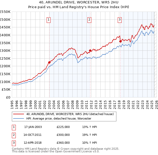40, ARUNDEL DRIVE, WORCESTER, WR5 2HU: Price paid vs HM Land Registry's House Price Index