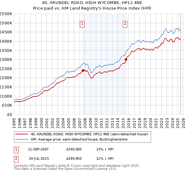 40, ARUNDEL ROAD, HIGH WYCOMBE, HP12 4NE: Price paid vs HM Land Registry's House Price Index