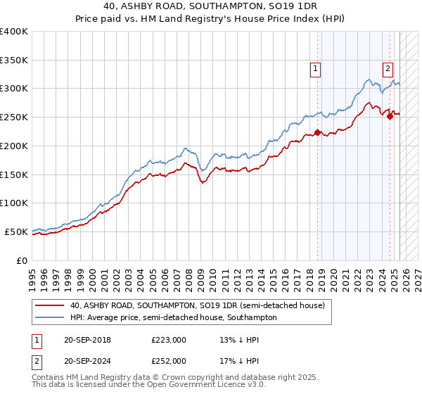 40, ASHBY ROAD, SOUTHAMPTON, SO19 1DR: Price paid vs HM Land Registry's House Price Index