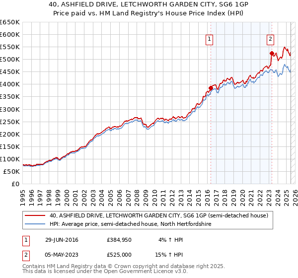40, ASHFIELD DRIVE, LETCHWORTH GARDEN CITY, SG6 1GP: Price paid vs HM Land Registry's House Price Index