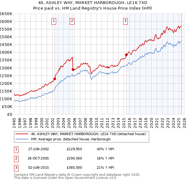 40, ASHLEY WAY, MARKET HARBOROUGH, LE16 7XD: Price paid vs HM Land Registry's House Price Index