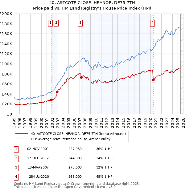 40, ASTCOTE CLOSE, HEANOR, DE75 7TH: Price paid vs HM Land Registry's House Price Index