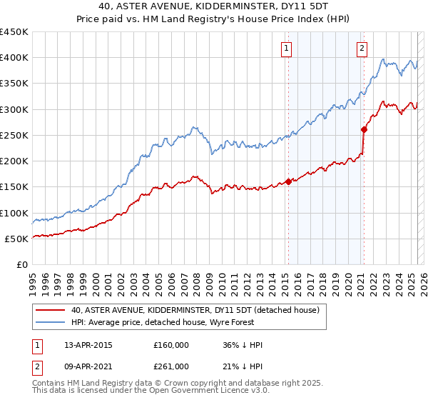 40, ASTER AVENUE, KIDDERMINSTER, DY11 5DT: Price paid vs HM Land Registry's House Price Index