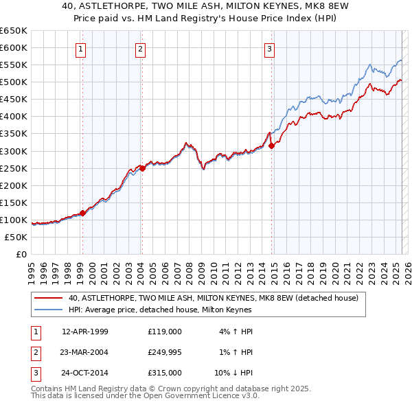 40, ASTLETHORPE, TWO MILE ASH, MILTON KEYNES, MK8 8EW: Price paid vs HM Land Registry's House Price Index
