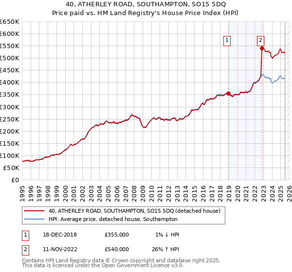 40, ATHERLEY ROAD, SOUTHAMPTON, SO15 5DQ: Price paid vs HM Land Registry's House Price Index