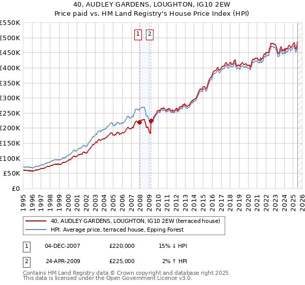 40, AUDLEY GARDENS, LOUGHTON, IG10 2EW: Price paid vs HM Land Registry's House Price Index