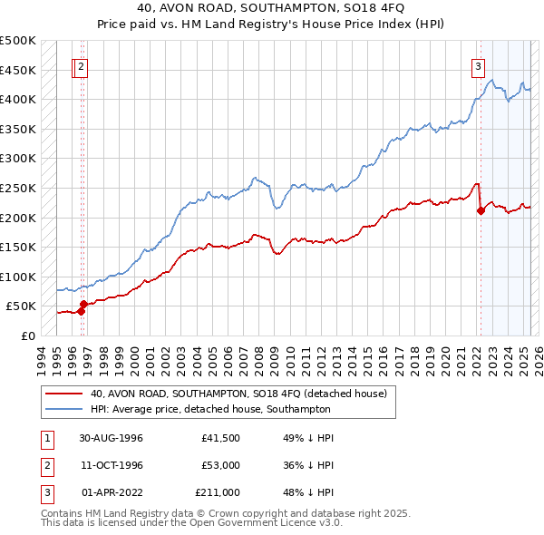 40, AVON ROAD, SOUTHAMPTON, SO18 4FQ: Price paid vs HM Land Registry's House Price Index
