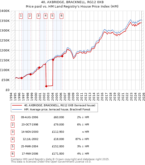 40, AXBRIDGE, BRACKNELL, RG12 0XB: Price paid vs HM Land Registry's House Price Index