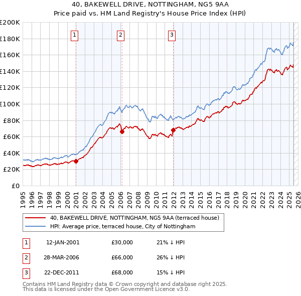 40, BAKEWELL DRIVE, NOTTINGHAM, NG5 9AA: Price paid vs HM Land Registry's House Price Index