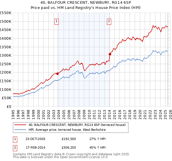 40, BALFOUR CRESCENT, NEWBURY, RG14 6SP: Price paid vs HM Land Registry's House Price Index