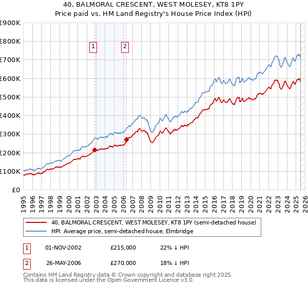 40, BALMORAL CRESCENT, WEST MOLESEY, KT8 1PY: Price paid vs HM Land Registry's House Price Index