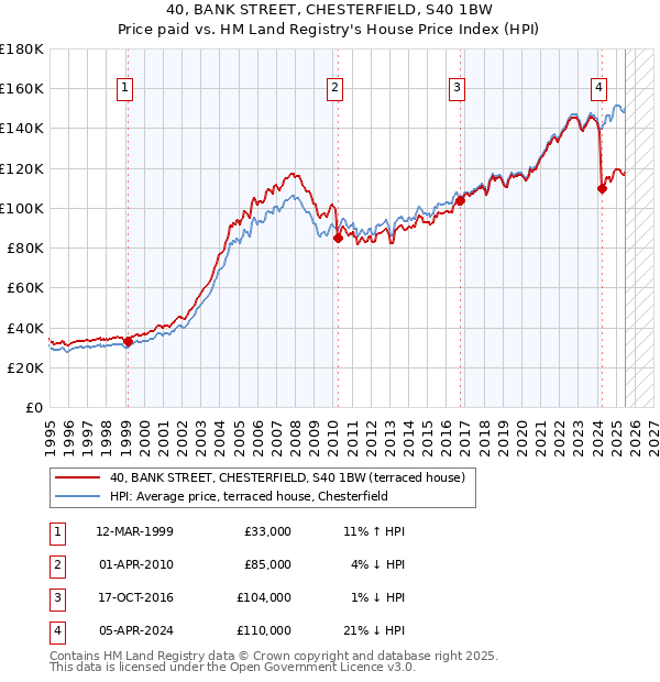 40, BANK STREET, CHESTERFIELD, S40 1BW: Price paid vs HM Land Registry's House Price Index