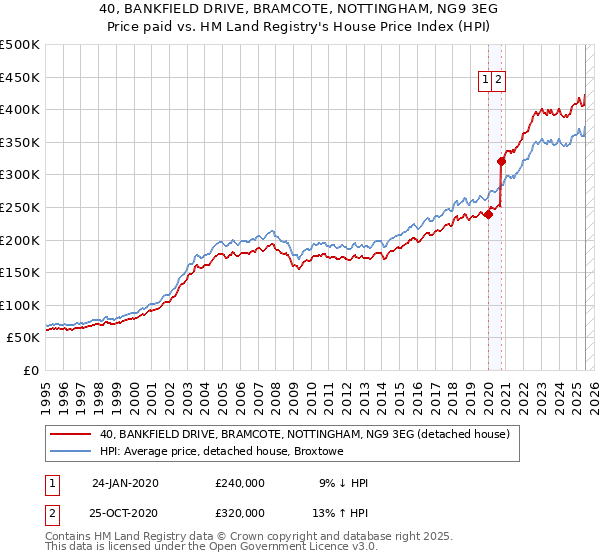 40, BANKFIELD DRIVE, BRAMCOTE, NOTTINGHAM, NG9 3EG: Price paid vs HM Land Registry's House Price Index