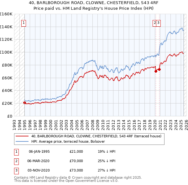 40, BARLBOROUGH ROAD, CLOWNE, CHESTERFIELD, S43 4RF: Price paid vs HM Land Registry's House Price Index