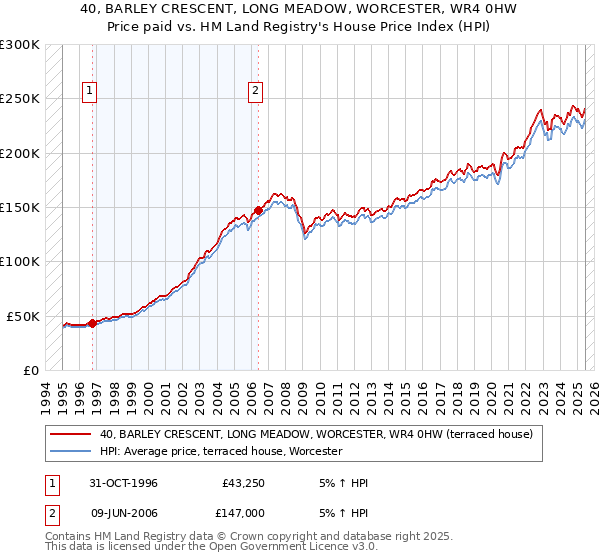 40, BARLEY CRESCENT, LONG MEADOW, WORCESTER, WR4 0HW: Price paid vs HM Land Registry's House Price Index