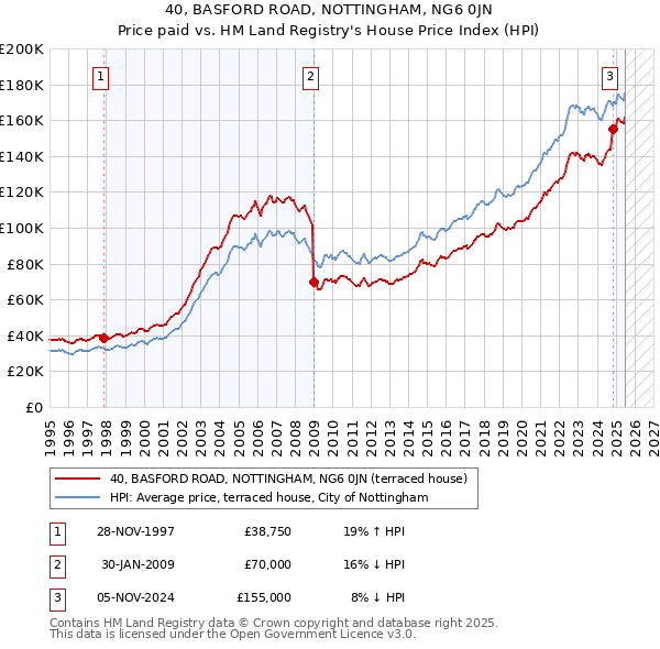 40, BASFORD ROAD, NOTTINGHAM, NG6 0JN: Price paid vs HM Land Registry's House Price Index