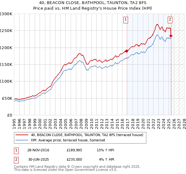 40, BEACON CLOSE, BATHPOOL, TAUNTON, TA2 8FS: Price paid vs HM Land Registry's House Price Index