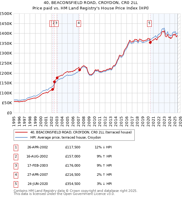 40, BEACONSFIELD ROAD, CROYDON, CR0 2LL: Price paid vs HM Land Registry's House Price Index