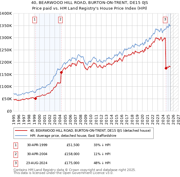 40, BEARWOOD HILL ROAD, BURTON-ON-TRENT, DE15 0JS: Price paid vs HM Land Registry's House Price Index