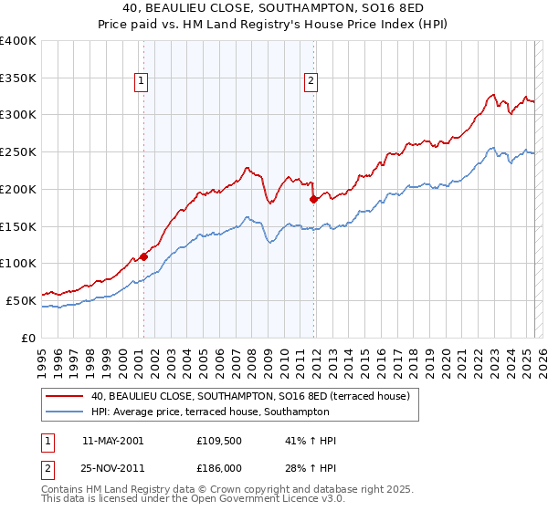 40, BEAULIEU CLOSE, SOUTHAMPTON, SO16 8ED: Price paid vs HM Land Registry's House Price Index