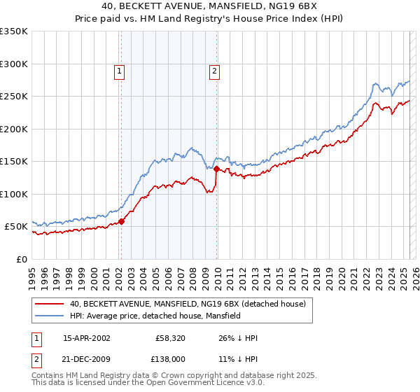 40, BECKETT AVENUE, MANSFIELD, NG19 6BX: Price paid vs HM Land Registry's House Price Index