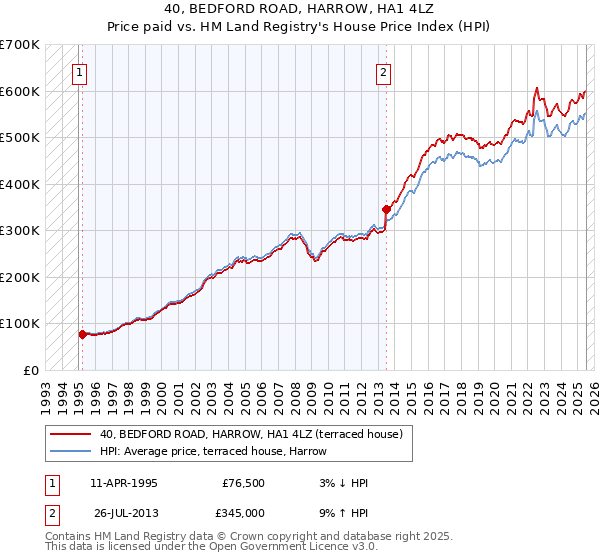 40, BEDFORD ROAD, HARROW, HA1 4LZ: Price paid vs HM Land Registry's House Price Index