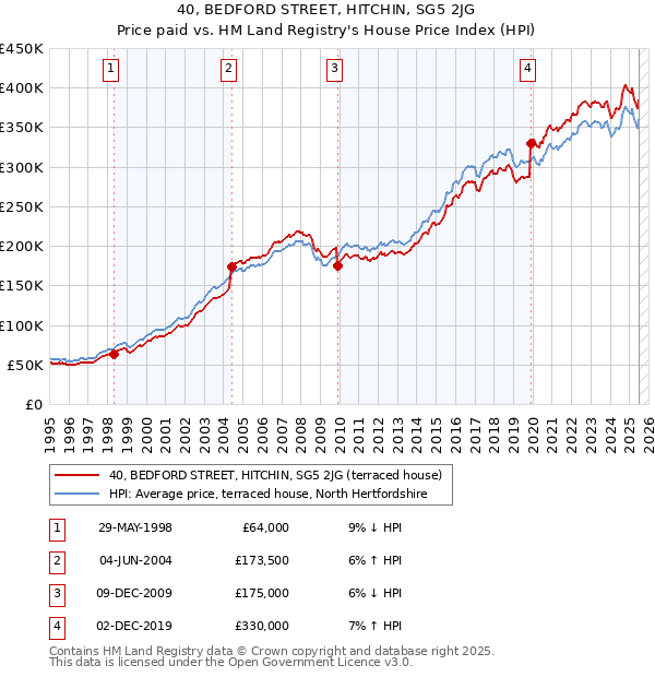 40, BEDFORD STREET, HITCHIN, SG5 2JG: Price paid vs HM Land Registry's House Price Index