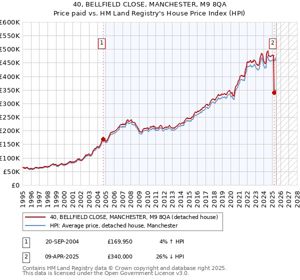 40, BELLFIELD CLOSE, MANCHESTER, M9 8QA: Price paid vs HM Land Registry's House Price Index