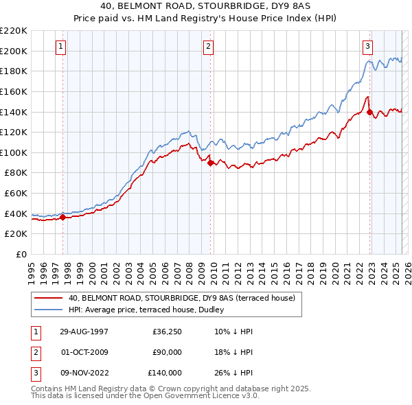 40, BELMONT ROAD, STOURBRIDGE, DY9 8AS: Price paid vs HM Land Registry's House Price Index