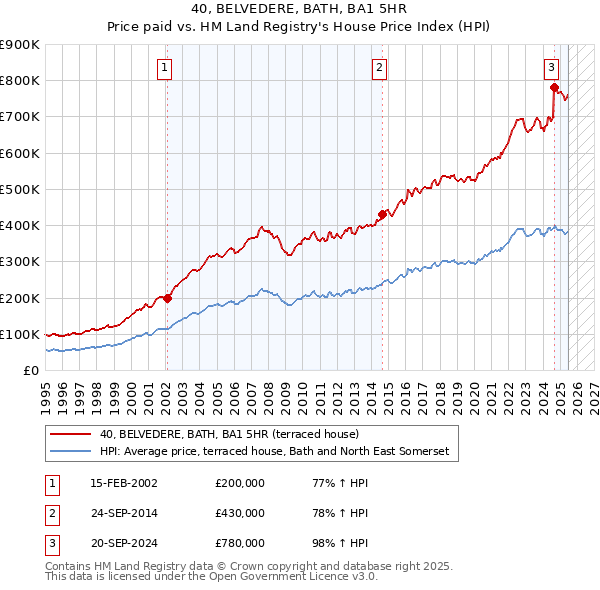 40, BELVEDERE, BATH, BA1 5HR: Price paid vs HM Land Registry's House Price Index